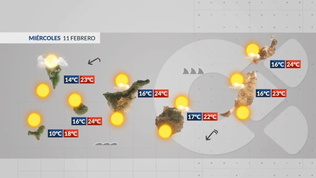 mittwoch wetter kanaren sonne wind hohe wellen